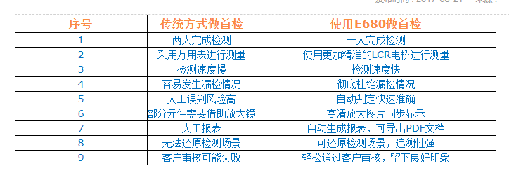 使用SMT智能首件檢測儀做首檢與傳統(tǒng)方式有何區(qū)別？