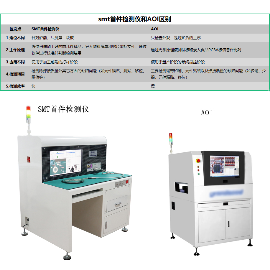 SMT首件機檢測儀與AOI的區(qū)別